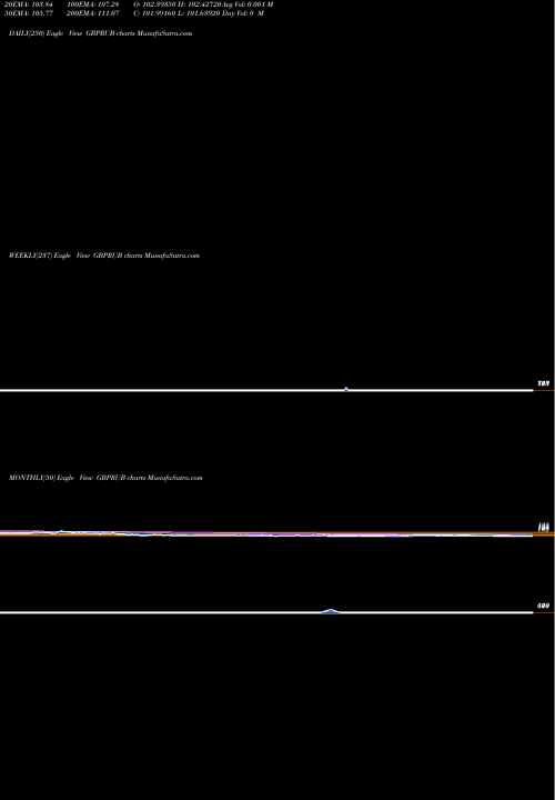 Trend of Pound Sterling GBPRUB TrendLines Pound Sterling / Russian Ruble GBPRUB share FOREX Stock Exchange 