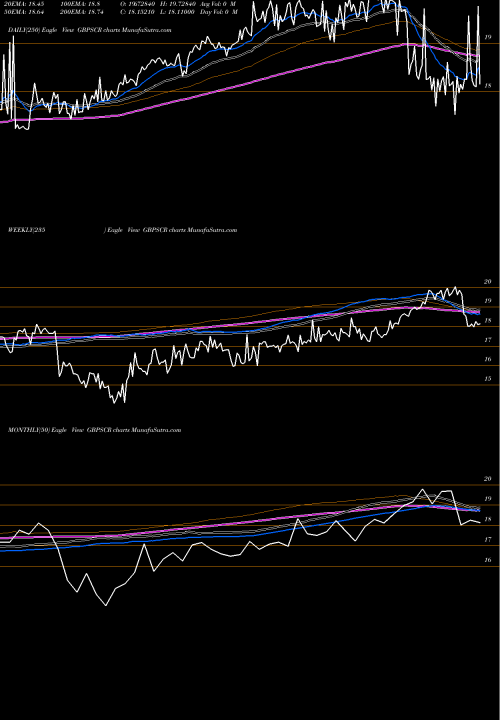 Trend of Pound Sterling GBPSCR TrendLines Pound Sterling / Seychelles Rupee GBPSCR share FOREX Stock Exchange 