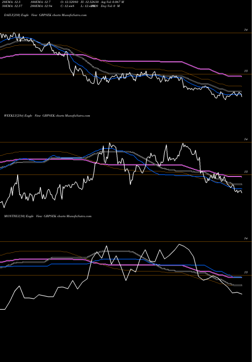 Trend of Pound Sterling GBPSEK TrendLines Pound Sterling / Swedish Krona GBPSEK share FOREX Stock Exchange 