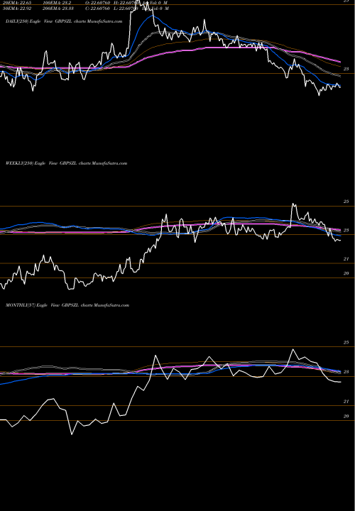 Trend of Pound Sterling GBPSZL TrendLines Pound Sterling / Lilangeni GBPSZL share FOREX Stock Exchange 