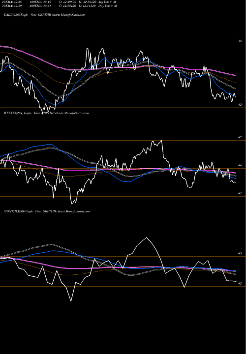 Trend of Pound Sterling GBPTHB TrendLines Pound Sterling / Thai Baht GBPTHB share FOREX Stock Exchange 
