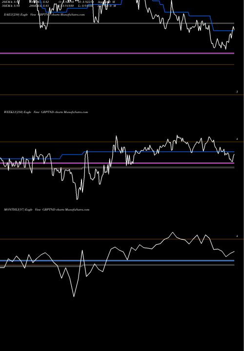 Trend of Pound Sterling GBPTND TrendLines Pound Sterling / Tunisian Dinar GBPTND share FOREX Stock Exchange 