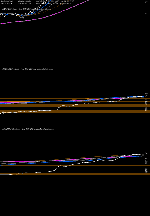 Trend of Pound Sterling GBPTRY TrendLines Pound Sterling / Turkish Lira GBPTRY share FOREX Stock Exchange 