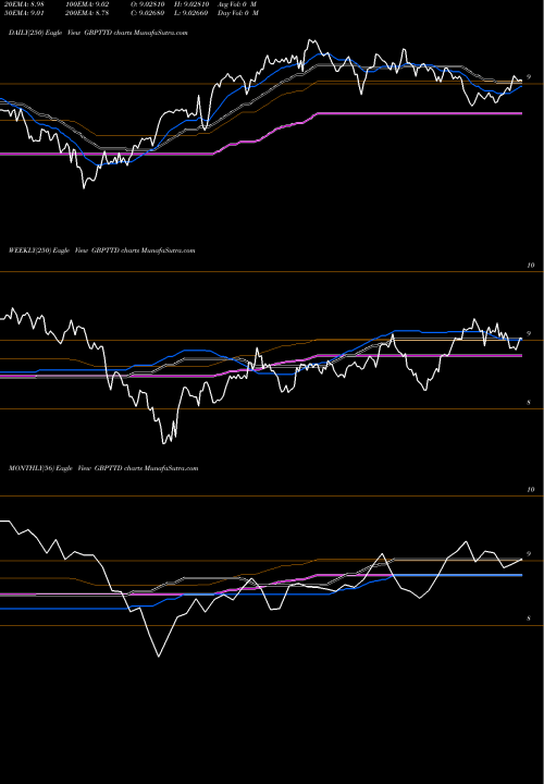 Trend of Pound Sterling GBPTTD TrendLines Pound Sterling / Trinidad And Tobago GBPTTD share FOREX Stock Exchange 