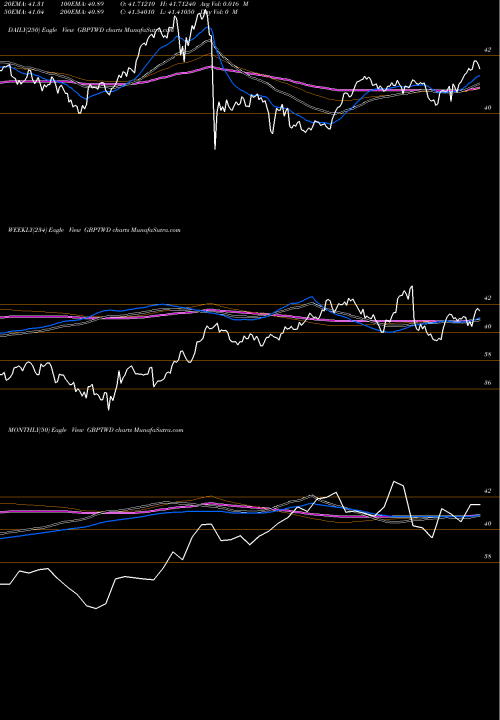 Trend of Pound Sterling GBPTWD TrendLines Pound Sterling / New Taiwan Dollar GBPTWD share FOREX Stock Exchange 