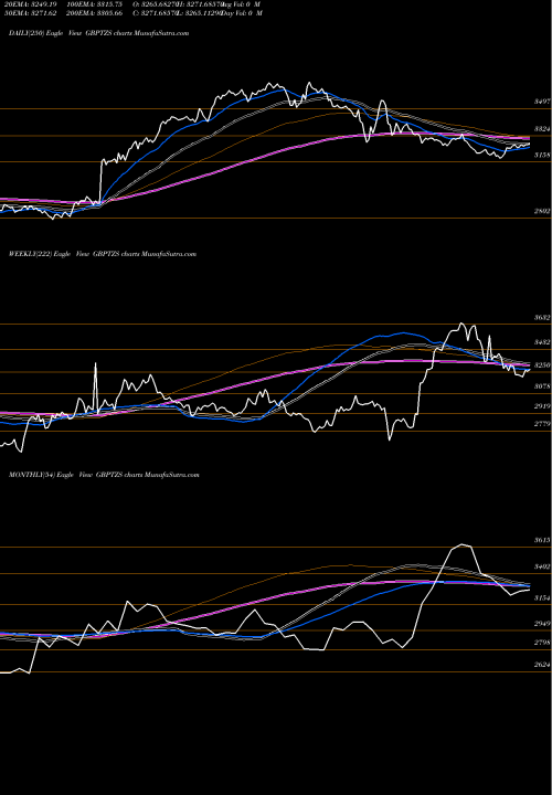 Trend of Pound Sterling GBPTZS TrendLines Pound Sterling / Tanzanian Shilling 3074 3074 3074 0 GBPTZS share FOREX Stock Exchange 