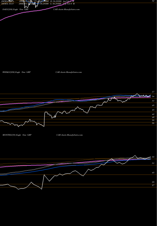 Trend of Pound Sterling GBPUAH TrendLines Pound Sterling / Hryvnia GBPUAH share FOREX Stock Exchange 