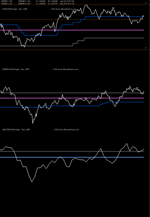Trend of Pound Sterling GBPUSD TrendLines Pound Sterling / US Dollar GBPUSD share FOREX Stock Exchange 
