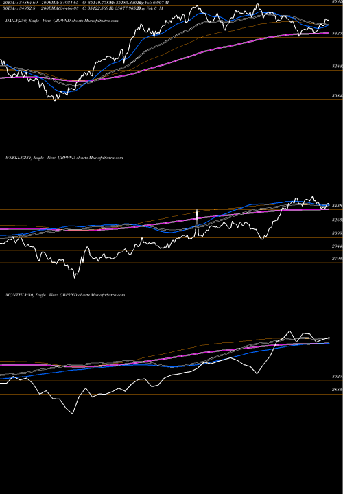 Trend of Pound Sterling GBPVND TrendLines Pound Sterling / Dong 33481 33481 33481 0 GBPVND share FOREX Stock Exchange 