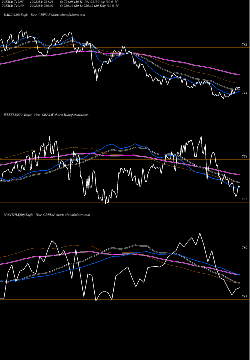 Trend of Pound Sterling GBPXAF TrendLines Pound Sterling / CFA Franc BEAC GBPXAF share FOREX Stock Exchange 