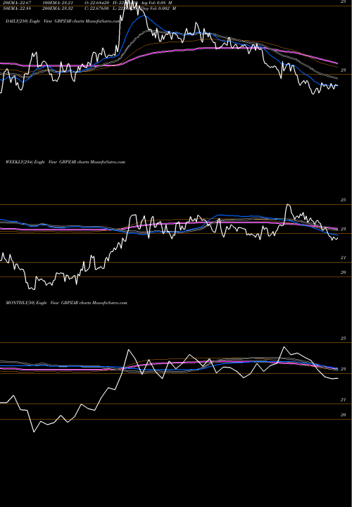 Trend of Pound Sterling GBPZAR TrendLines Pound Sterling / South African Rand GBPZAR share FOREX Stock Exchange 