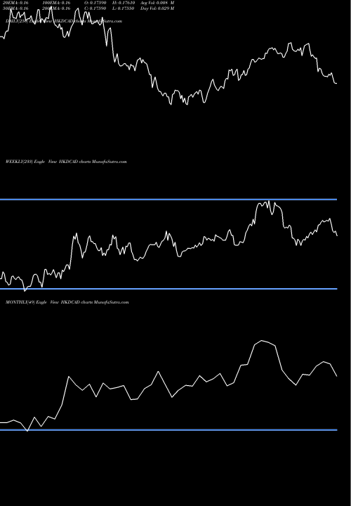Trend of Hong Kong HKDCAD TrendLines Hong Kong Dollar / Canadian Dollar HKDCAD share FOREX Stock Exchange 