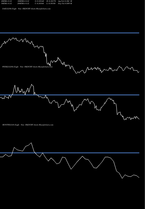 Trend of Hong Kong HKDCHF TrendLines Hong Kong Dollar / Swiss Franc HKDCHF share FOREX Stock Exchange 