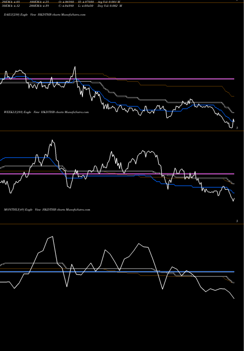 Trend of Hong Kong HKDTHB TrendLines Hong Kong Dollar / Thai Baht HKDTHB share FOREX Stock Exchange 