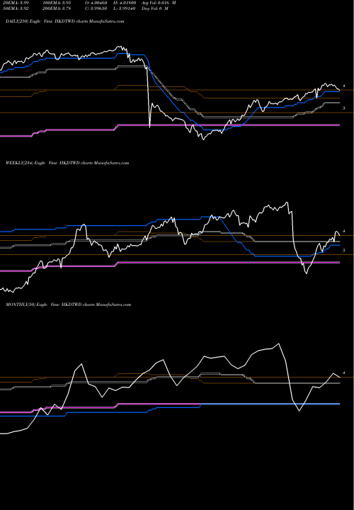 Trend of Hong Kong HKDTWD TrendLines Hong Kong Dollar / New Taiwan Dollar HKDTWD share FOREX Stock Exchange 
