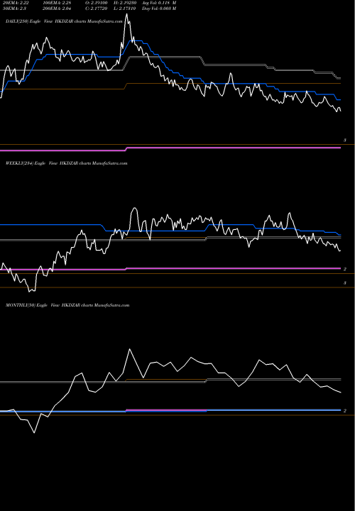 Trend of Hong Kong HKDZAR TrendLines Hong Kong Dollar / South African Rand HKDZAR share FOREX Stock Exchange 