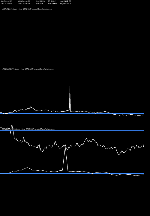 Trend of Honduran Lempira HNLGBP TrendLines Honduran Lempira / Pound Sterling HNLGBP share FOREX Stock Exchange 