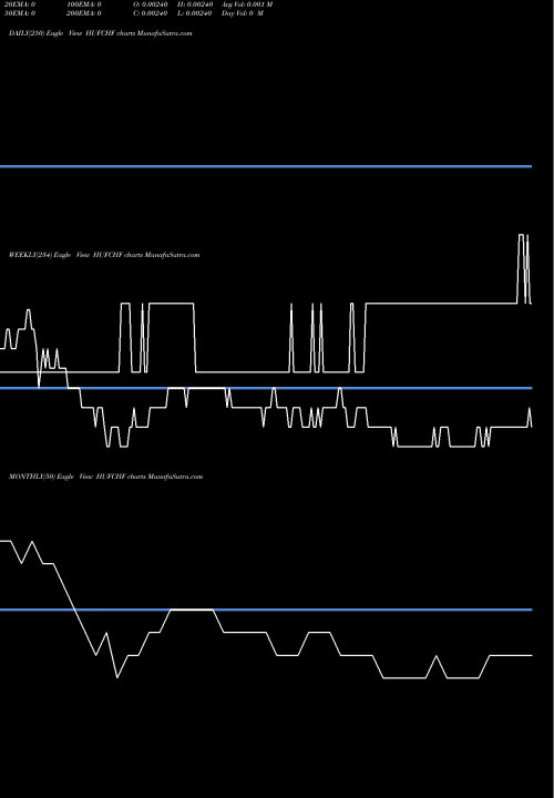 Trend of Hungarian Forint HUFCHF TrendLines Hungarian Forint / Swiss Franc HUFCHF share FOREX Stock Exchange 