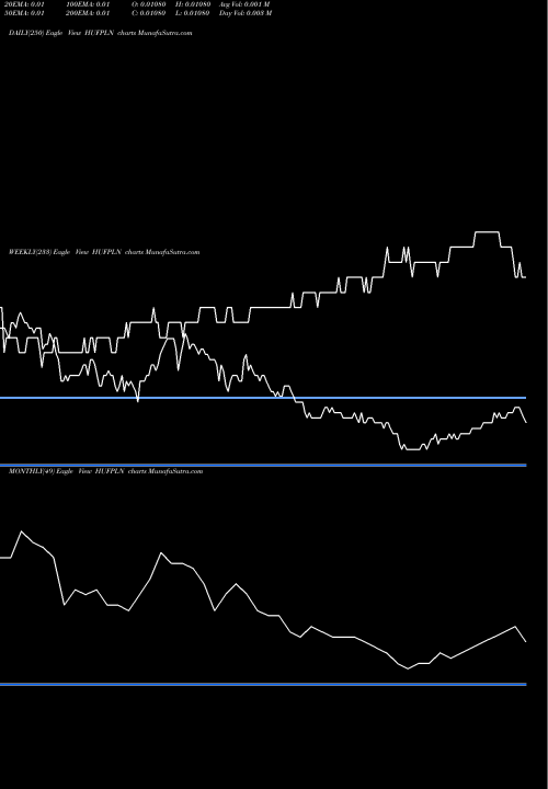 Trend of Hungarian Forint HUFPLN TrendLines Hungarian Forint / Polish Zloty HUFPLN share FOREX Stock Exchange 