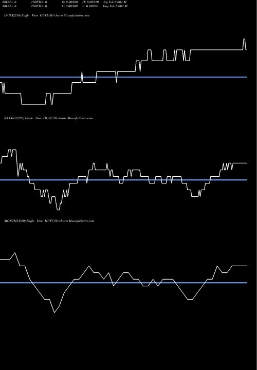 Trend of Hungarian Forint HUFUSD TrendLines Hungarian Forint / US Dollar HUFUSD share FOREX Stock Exchange 
