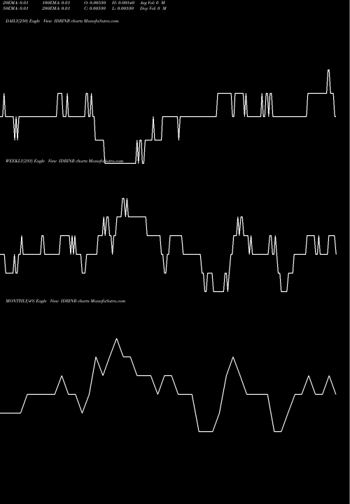 Trend of Indonesia Rupiah IDRINR TrendLines Indonesia Rupiah / Indian Rupee IDRINR share FOREX Stock Exchange 