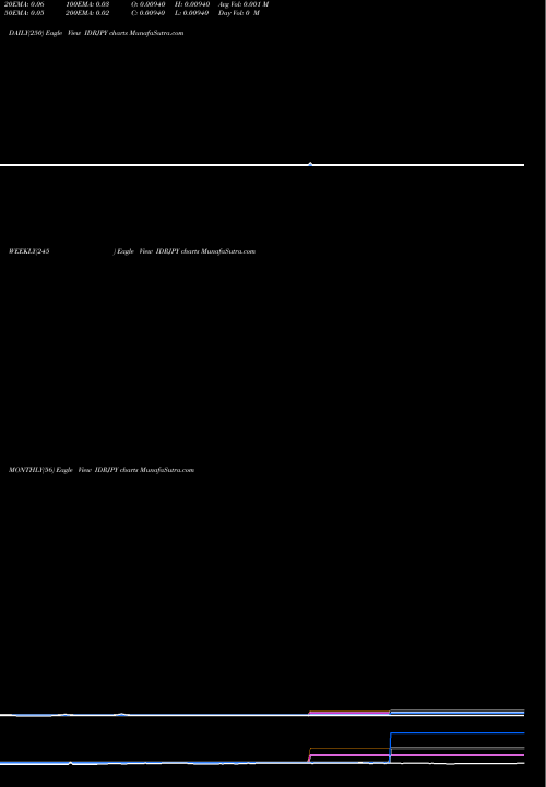 Trend of Indonesia Rupiah IDRJPY TrendLines Indonesia Rupiah / Japanese Yen IDRJPY share FOREX Stock Exchange 