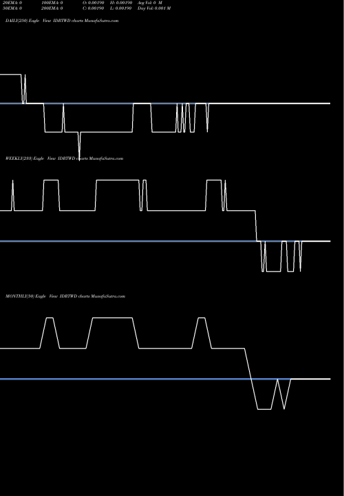 Trend of Indonesia Rupiah IDRTWD TrendLines Indonesia Rupiah / New Taiwan Dollar IDRTWD share FOREX Stock Exchange 