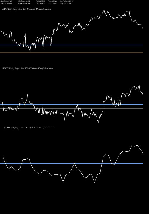 Trend of New Israeli ILSAUD TrendLines New Israeli Sheqel / Australian Dollar ILSAUD share FOREX Stock Exchange 