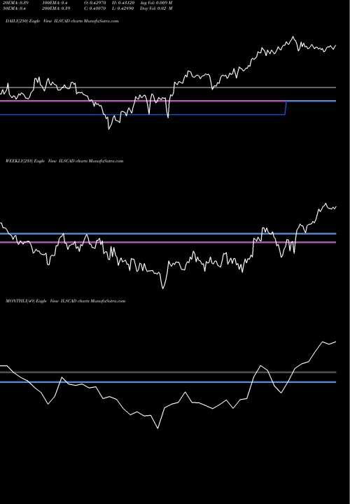Trend of New Israeli ILSCAD TrendLines New Israeli Sheqel / Canadian Dollar ILSCAD share FOREX Stock Exchange 