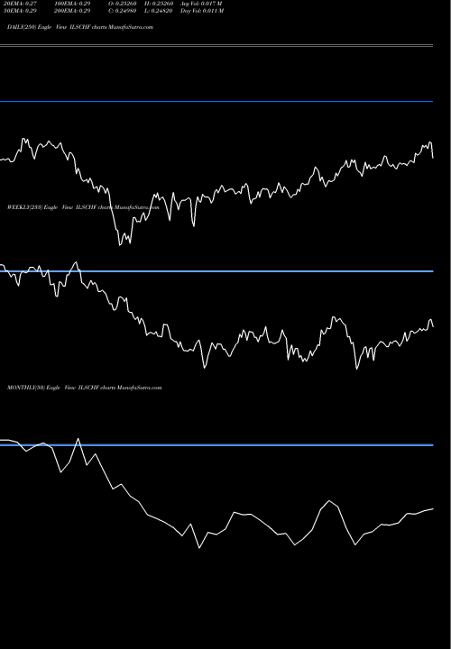 Trend of New Israeli ILSCHF TrendLines New Israeli Sheqel / Swiss Franc ILSCHF share FOREX Stock Exchange 