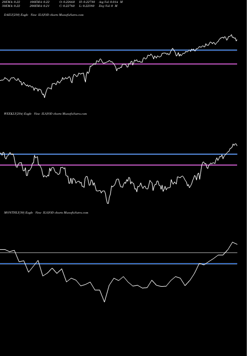 Trend of New Israeli ILSJOD TrendLines New Israeli Sheqel / Jordanian Dinar ILSJOD share FOREX Stock Exchange 