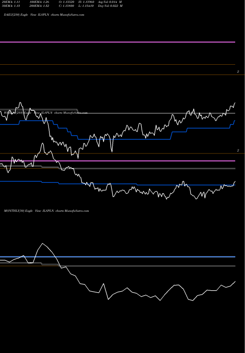 Trend of New Israeli ILSPLN TrendLines New Israeli Sheqel / Polish Zloty ILSPLN share FOREX Stock Exchange 