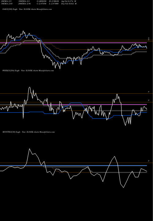Trend of New Israeli ILSSEK TrendLines New Israeli Sheqel / Swedish Krona ILSSEK share FOREX Stock Exchange 