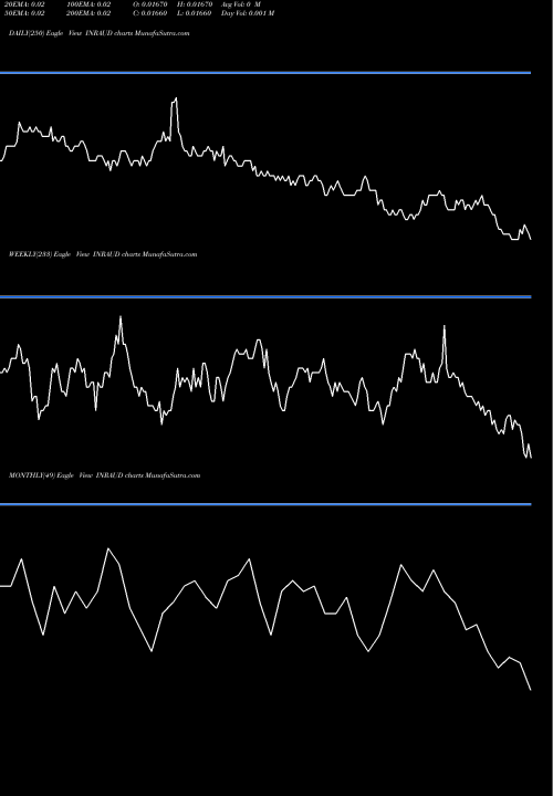 Trend of Indian Rupee INRAUD TrendLines Indian Rupee / Australian Dollar INRAUD share FOREX Stock Exchange 