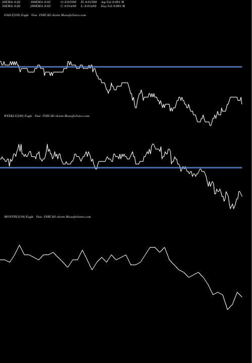 Trend of Indian Rupee INRCAD TrendLines Indian Rupee / Canadian Dollar INRCAD share FOREX Stock Exchange 