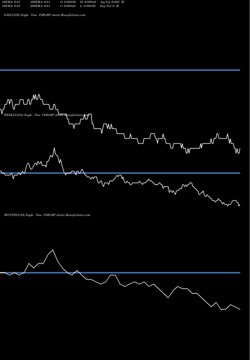 Trend of Indian Rupee INRGBP TrendLines Indian Rupee / Pound Sterling INRGBP share FOREX Stock Exchange 