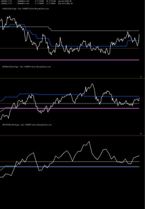 Trend of Indian Rupee INRJPY TrendLines Indian Rupee / Japanese Yen INRJPY share FOREX Stock Exchange 