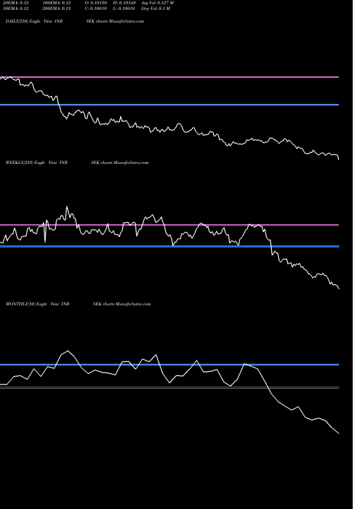 Trend of Indian Rupee INRSEK TrendLines Indian Rupee / Swedish Krona INRSEK share FOREX Stock Exchange 