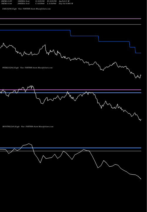 Trend of Indian Rupee INRTHB TrendLines Indian Rupee / Thai Baht INRTHB share FOREX Stock Exchange 