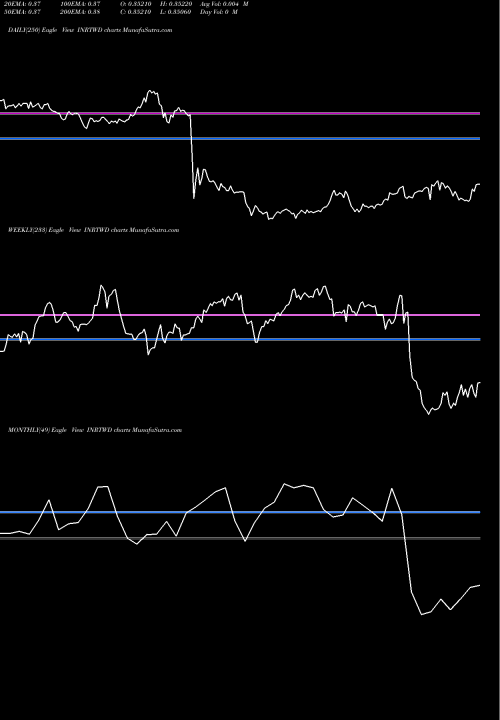 Trend of Indian Rupee INRTWD TrendLines Indian Rupee / New Taiwan Dollar INRTWD share FOREX Stock Exchange 
