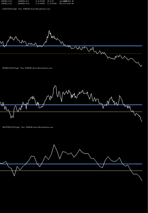 Trend of Indian Rupee INRZAR TrendLines Indian Rupee / South African Rand INRZAR share FOREX Stock Exchange 