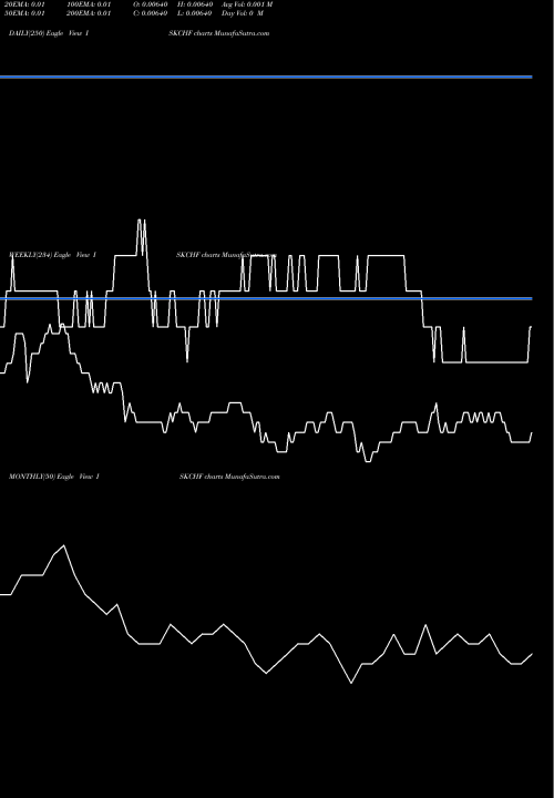 Trend of Iceland Krona ISKCHF TrendLines Iceland Krona / Swiss Franc ISKCHF share FOREX Stock Exchange 