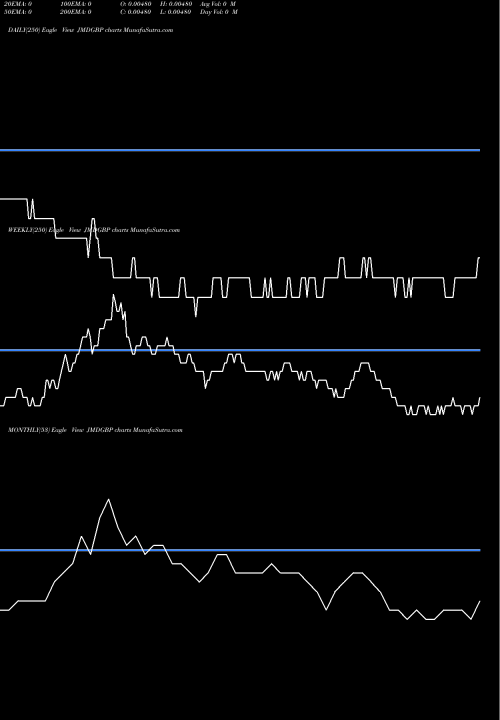 Trend of Jamaican Dollar JMDGBP TrendLines Jamaican Dollar / Pound Sterling JMDGBP share FOREX Stock Exchange 