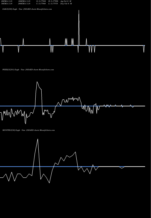 Trend of Jordanian Dinar JODAED TrendLines Jordanian Dinar / UAE Dirham JODAED share FOREX Stock Exchange 