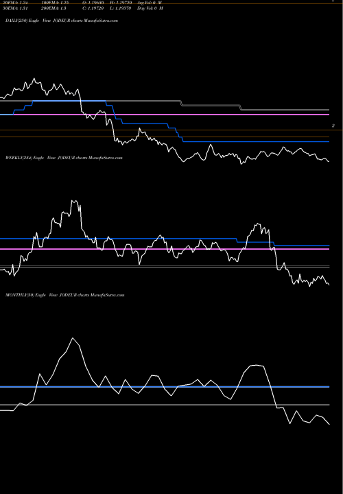Trend of Jordanian Dinar JODEUR TrendLines Jordanian Dinar / Euro Dollar JODEUR share FOREX Stock Exchange 