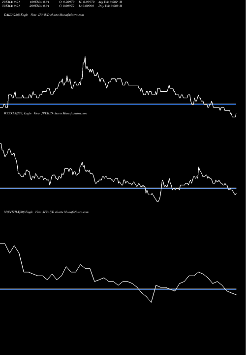 Trend of Japanese Yen JPYAUD TrendLines Japanese Yen / Australian Dollar JPYAUD share FOREX Stock Exchange 