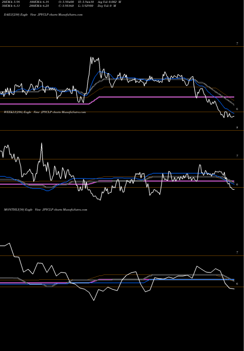Trend of Japanese Yen JPYCLP TrendLines Japanese Yen / Chilean Peso JPYCLP share FOREX Stock Exchange 
