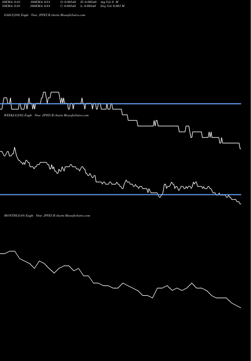 Trend of Japanese Yen JPYEUR TrendLines Japanese Yen / Euro Dollar JPYEUR share FOREX Stock Exchange 