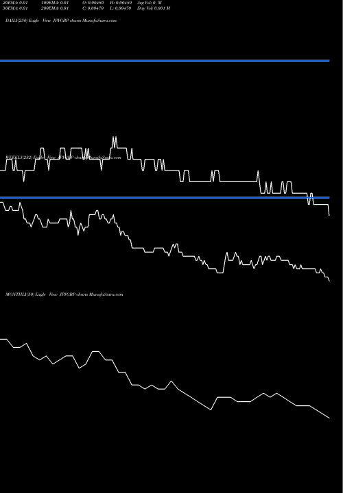 Trend of Japanese Yen JPYGBP TrendLines Japanese Yen / Pound Sterling JPYGBP share FOREX Stock Exchange 