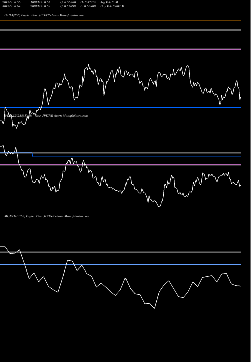 Trend of Japanese Yen JPYINR TrendLines Japanese Yen / Indian Rupee JPYINR share FOREX Stock Exchange 